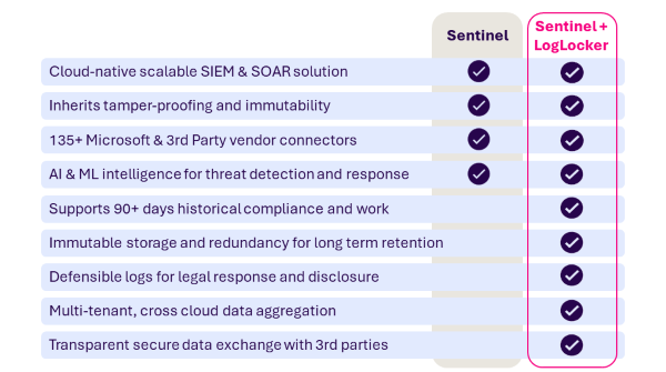 LogLocker and Sentinel better together