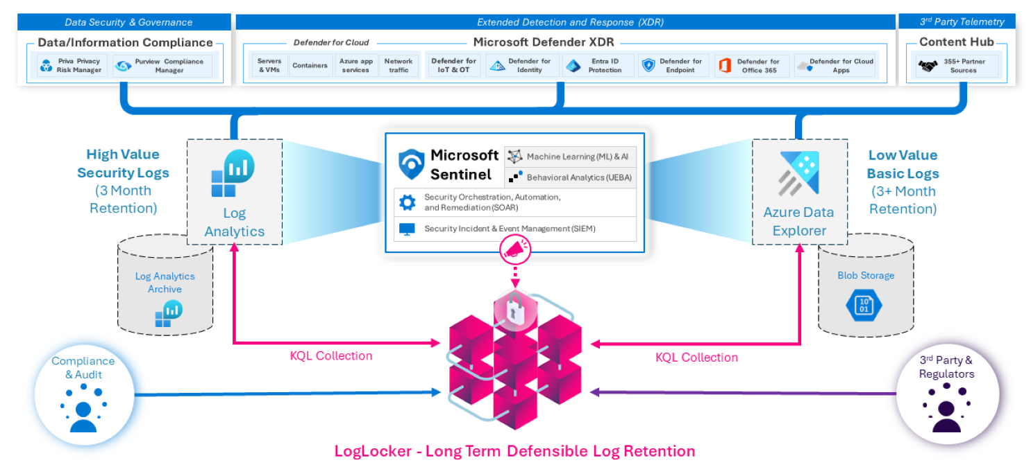 LogLocker Sentinel Reference Architecture